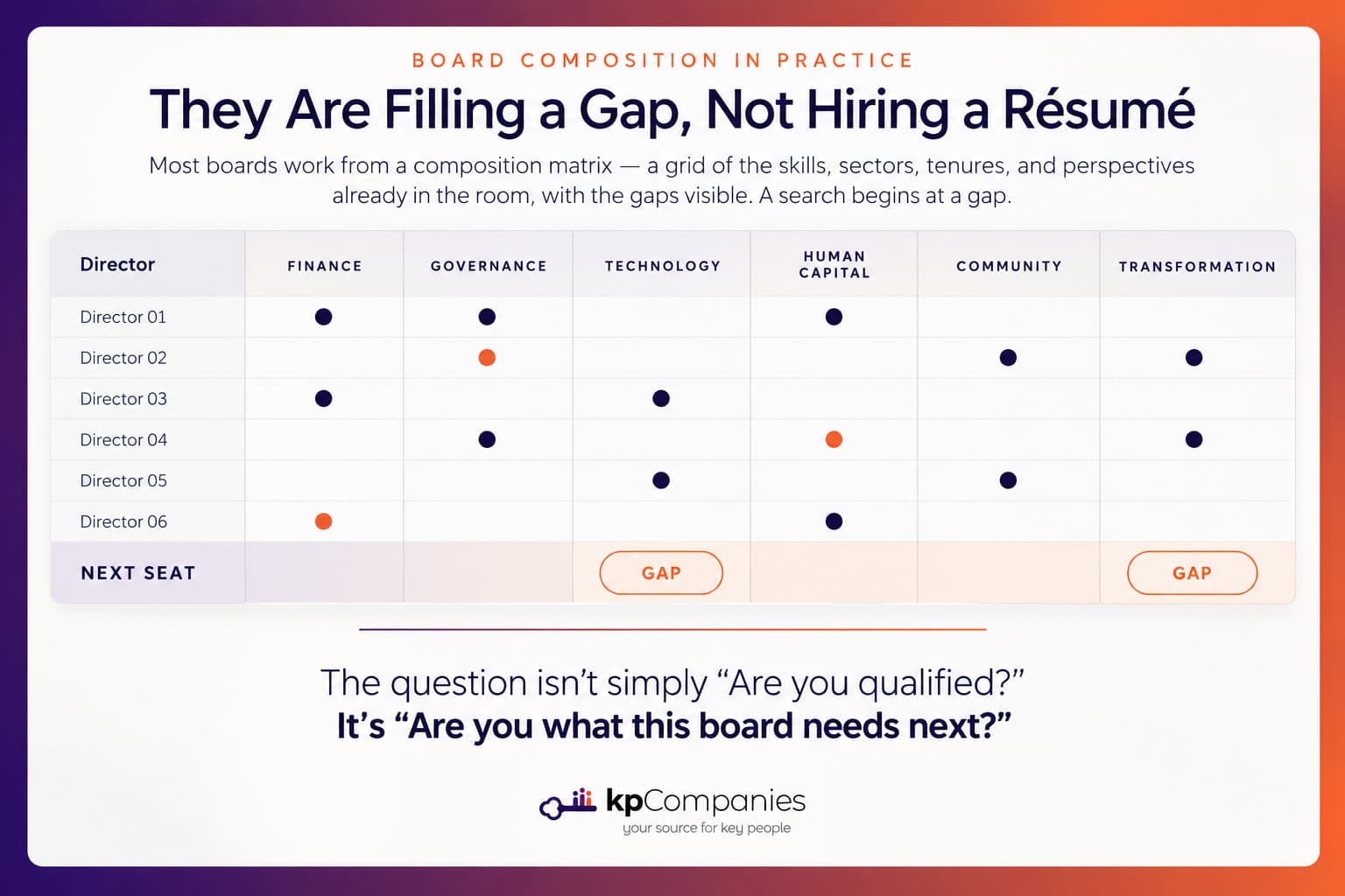 A board composition matrix: six directors as rows against finance, governance, technology, human capital, community, and transformation as columns, with the next seat marked as a gap under technology and transformation. The question isn't simply “Are you qualified?” It's “Are you what this board needs next?”