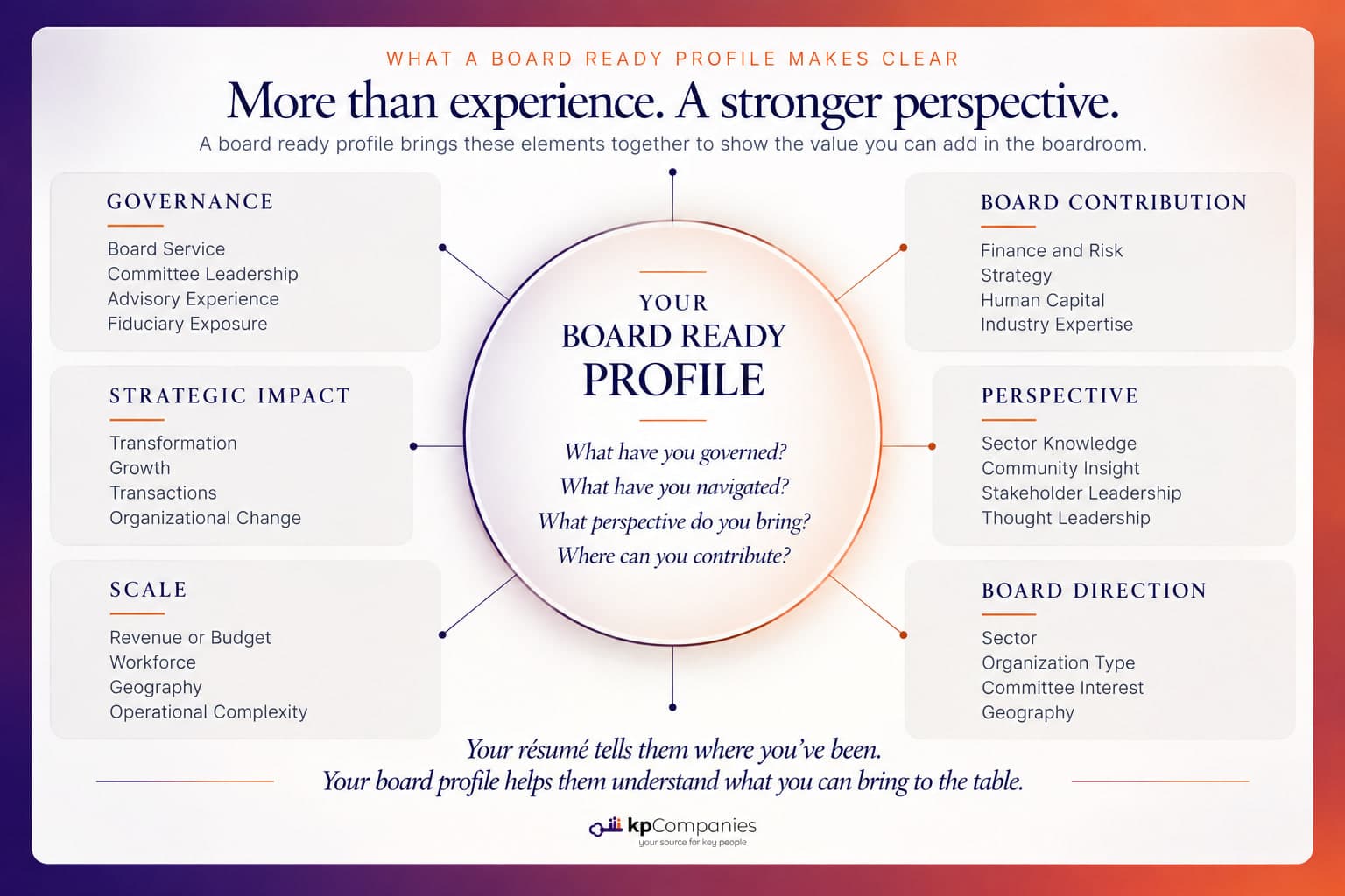 The six elements a board ready profile brings together — governance, strategic impact, scale, board contribution, perspective, and board direction — around four questions: what have you governed, what have you navigated, what perspective do you bring, and where can you contribute.